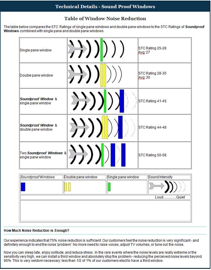 Acoustic Tilt & Turn Windows 5